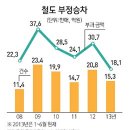 열차 무임승차 걸려도 버티는게 장땡?(feat. 표를 검사할 인력을 정부에서 줄인덕에 나타난 역효과임) 이미지