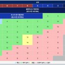 9/12 경기종료 기준 매직넘버 이미지