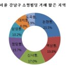 강남에서 소형빌딩 매매 잘되는 곳은 어디지? 이미지