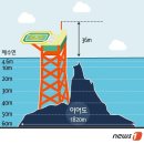 이어도수산