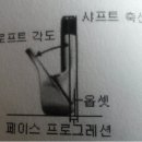 (부산남구대연동골프피팅)로프트 각 이미지