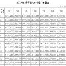 2019년 공무원 봉급표.. 이미지