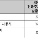 권익위, 장애인 임차 차량도 고속도로 통행료 감면해야장애인‧가족 소유 차량 고속도로 통행료 50% 감면 대상‥제도개선 권고 이미지