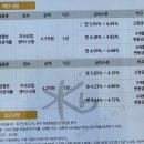 지식산업센터 대출 4억 만기 연장 전 환승 후기