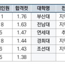 치의예과 교과ㆍ종합전형 등급컷 낮은 대학 순 이미지