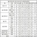 2018년 울산 프로 유스팀 통합 성적 이미지
