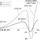 성형수술에 대한 불편한 진실 - 불쾌한 골짜기 이론 이미지