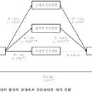 차크라 요가명상수행 연구 결과 - 매개모형분석 이미지