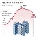 양도세 중과 코앞, 송파 이어 서초 집값도 반등, 서울 매물 줄어 이미지