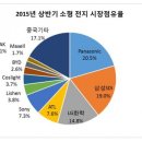 삼성SDI--끝없는 주가급락.--＞3단하락의 마무리 국면 이미지