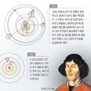[김도현 신부의 과학으로 하느님 알기 Ⅱ] (28) 갈릴레오 재판 사건 (3)코페르니쿠스의 지동설 이미지