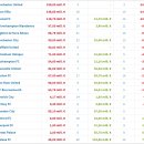 이적시장 마감 3일 앞둔 상황에서 현재까지 19/20시즌 EPL 넷스펜딩 순위 이미지