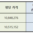 양주 옥정 대방노블랜드 및 양주 옥정 이편한세상 4차 분양가, 발코니 확장비, 중도금 이자 최신정보 이미지