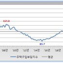 여전히 높은 서울 부동산 버블 수준 (feat. 2023년 2분기 주택구입부담지수 & 3분기 전세가율) 이미지