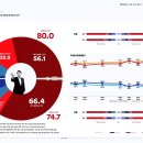 장사한지 삼일만에 되살아난 김진태 (최서영PD, 대통령지지율 10%대 진입) 이미지