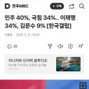 민주 40%, 국힘 34%.. 이재명 34%, 김문수 9% [한국갤럽] 이미지