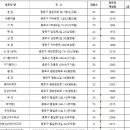 청구타운2001(두산위브2001)경로당 | [노인복지] 서울 경로당 리스트 위치 데이터