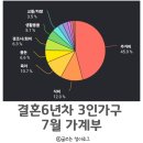 누벌바그(주)미리개발 | 3인가구 7월 가계부 / 재산세 납부로 저축률 40%, 주거비 역대최고