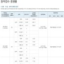 동탄2 더샵 레이크에듀타운 청약접수 경쟁률 이미지