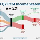 AMD 2분기 실적 발표 이미지