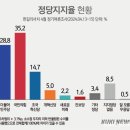 [쿠키뉴스]오늘 나온 여론조사 이미지