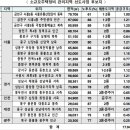 세종시 1만3,000가구 등 전국서 5만 2,000가구 공급 추진 이미지