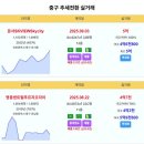 영종 추세전환 아파트 운서SKVIEWSkycity 5억 영종센트럴푸르지오자이 4.7억 하늘도시우미린2단지 4.2억 인천영종한양수자인 2 이미지