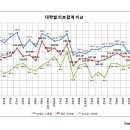 로스쿨 각 학교별 leet 최고점수 평균점수 그래프 이미지