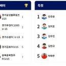 2023 K리그 주니어 U15 (B) 순위표(5월11일---5월17일/18일) 이미지