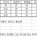 제49회 동아음악콩쿠르 입상자 명단 이미지