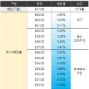 :: 리얼티인컴 결국 매도했습니다.