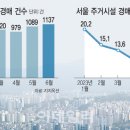 경매 나온 서울 주택 쌓이는데…낙찰률은 바닥 이미지