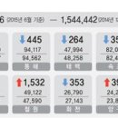 동해안 시군 인구유출 심각/강원도내 인구증감 현황 이미지