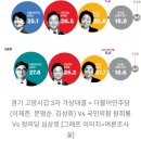 심상정 지역구 고양갑 여론조사 결과 이미지