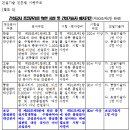 안전관리 및 품질관리자 배치기준 이미지