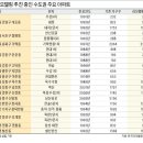 ○건영4단지-건영5단지 이미지