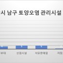 대호석유㈜용당씨와이주유소 | [공공데이터] 부산광역시 남구_특정 토양오염 관리대상시설 현황