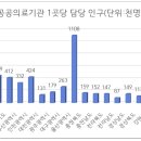 1개 공공의료기관당, 울산 110만명 강원7만여명 담당 이미지