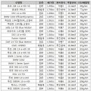 국내 판매 차량중 최고연비의 차는? 이미지