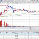 5월 7일 목 매매일지 (대우건설, 삼성E&amp;A, 한전산업) 이미지
