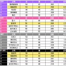 7월 22일 MLB 결과 -추신수 연속출루기록 마감 / 오승환 1이닝 무실점 / 최지만 시즌 3호 홈런 이미지