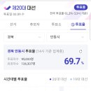 이재명 고향 경북 안동 투표율 ㅎㄷㄷ~ 이미지