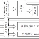 (주)농심 이미지