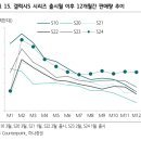 1년치(12개월) 판매량 뜬 갤럭시s24시리즈. 이미지