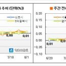 [7월5주 마켓워치] 7.24대책 이후 강남북 온도차가 크다 이미지