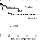 Arch-first technique performed under hypothermic circulatory arrest with retrograde cerebralperfusion improves neurological outcomes for total arch r 이미지