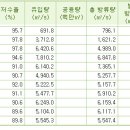 오늘 14시 기준 팔당댐 방류 현황입니다. 이미지