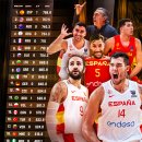 FIBA 남자 농구 세계 랭킹 Top 20 & 아시아 랭킹 (last updated : 2022-11) 이미지