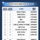 자료, 미국·중국 로펌 성장세 두드러지고 영국 로펌 둔화