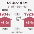 휘발유-경유 공급가 210원씩 올라… 유류세 깎아도 L당 2000원 넘을 듯 이미지